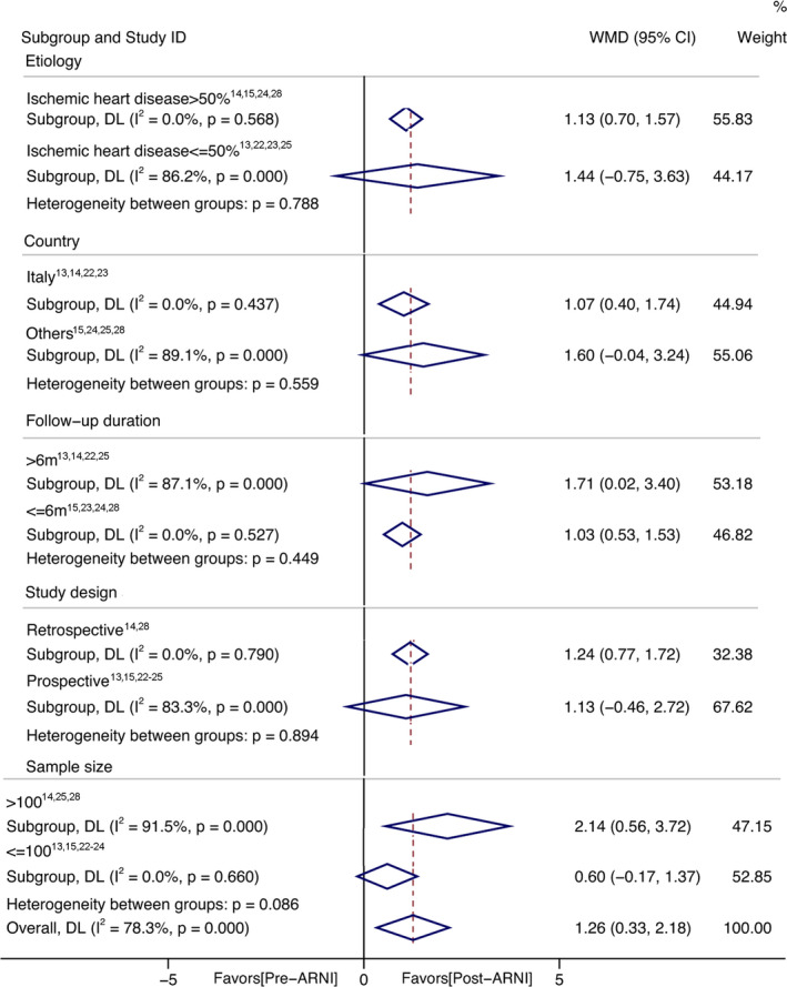 Effect of Sacubitril/Valsartan on the Right Ventricular Function and Pulmonary Hypertension in Patients With Heart Failure With Reduced Ejection Fraction: A Systematic Review and Meta-Analysis of Observational Studies.