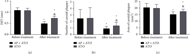 Additional Acupuncture Confers a Favorable Long-Term Prognosis for Elderly Hypertensive Patients with Carotid Atherosclerosis after Atorvastatin Treatment.
