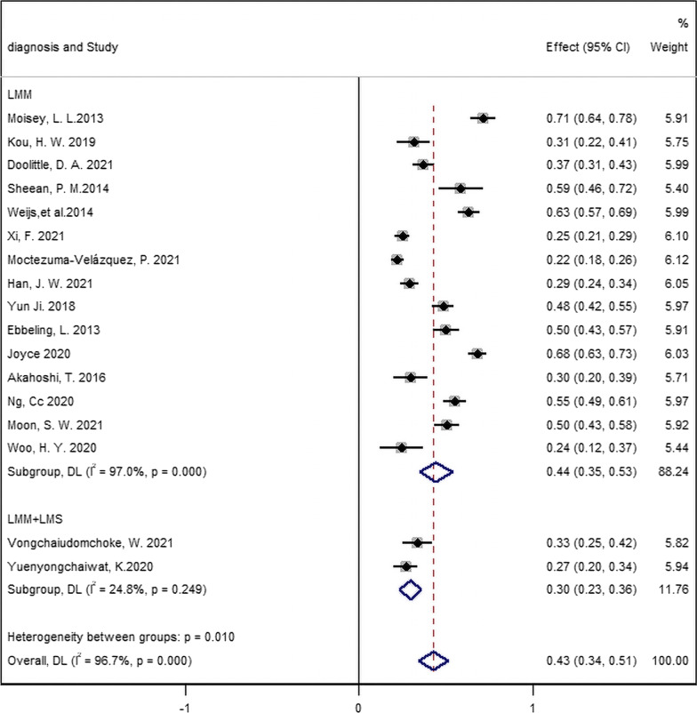 Prevalence and prognostic value of preexisting sarcopenia in patients with mechanical ventilation: a systematic review and meta-analysis.