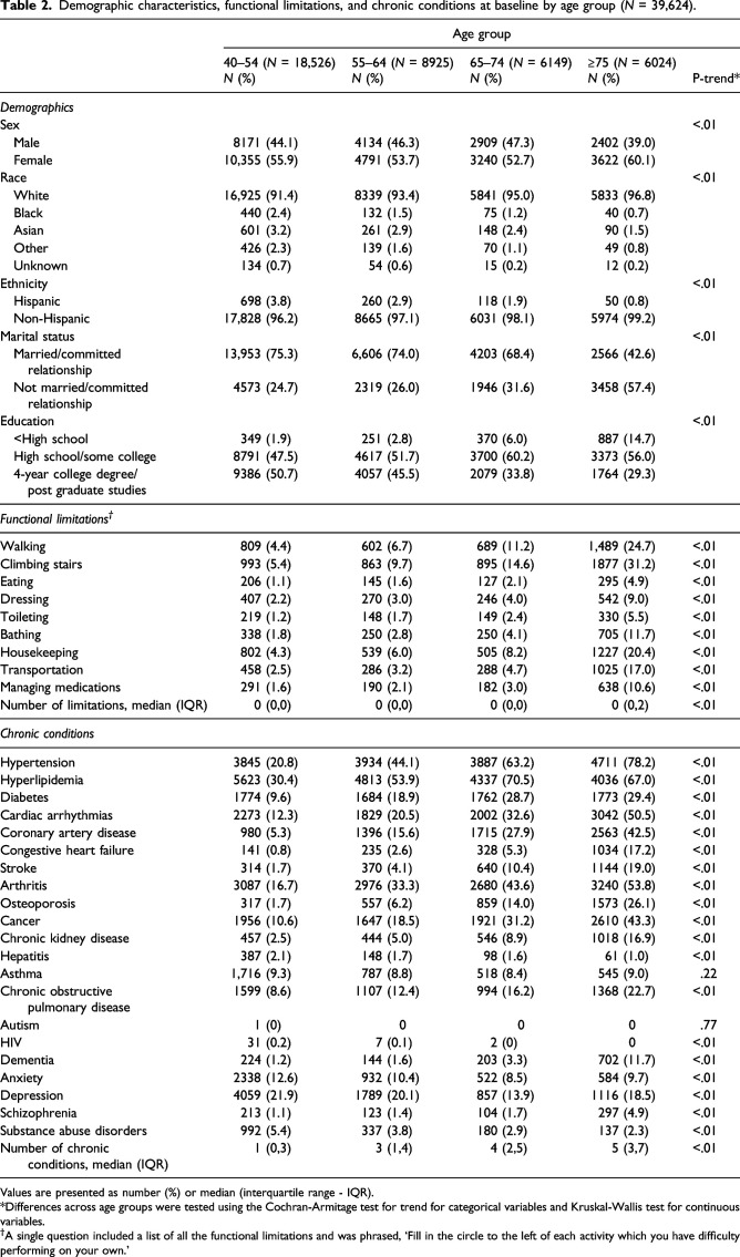 Multi-morbidity and patient-reported functional limitations: a population-based cohort study.
