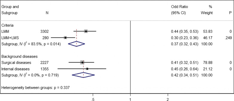 Prevalence and prognostic value of preexisting sarcopenia in patients with mechanical ventilation: a systematic review and meta-analysis.