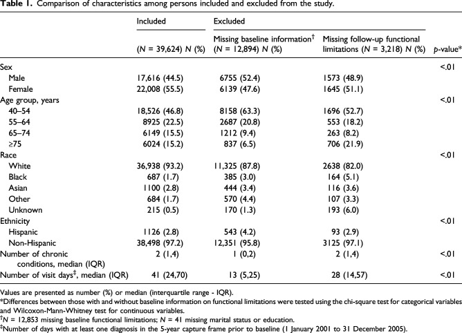Multi-morbidity and patient-reported functional limitations: a population-based cohort study.