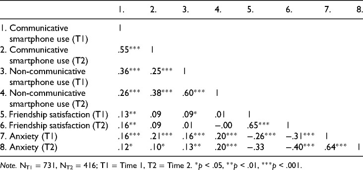 You are not alone: Smartphone use, friendship satisfaction, and anxiety during the COVID-19 crisis.