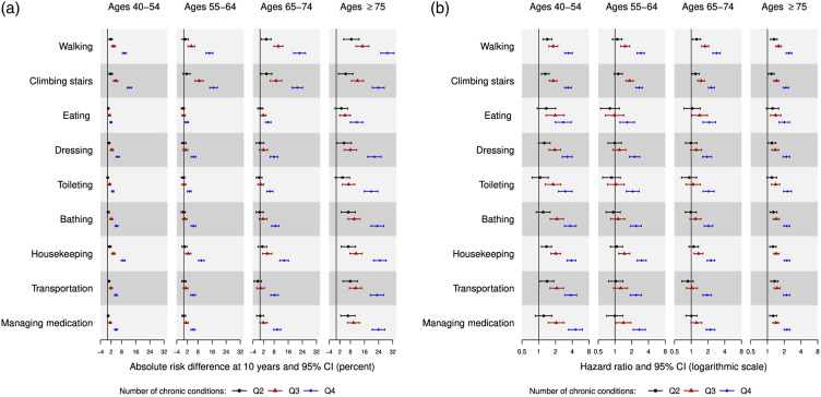 Multi-morbidity and patient-reported functional limitations: a population-based cohort study.