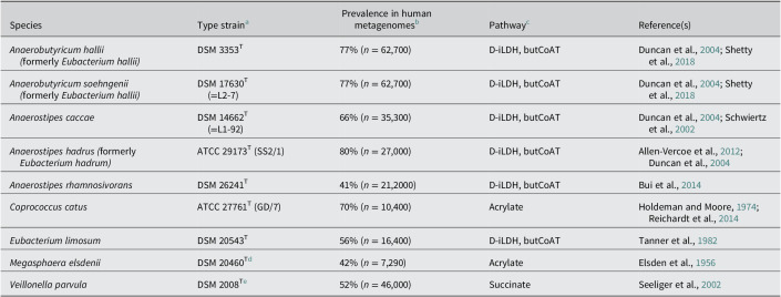 Microbial lactate utilisation and the stability of the gut microbiome.