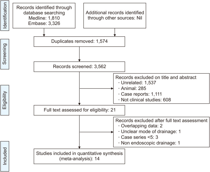 Outcomes of Endoscopic Drainage in Children with Pancreatic Fluid Collections: A Systematic Review and Meta-Analysis.