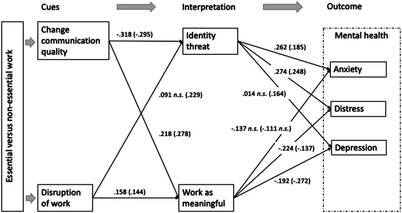 Sensemaking by Employees in Essential versus Non-essential Professions During the COVID-19 Crisis: A Comparison of Effects of Change Communication and Disruption Cues on Mental Health, Through Interpretations of Identity Threats and Work Meaningfulness.