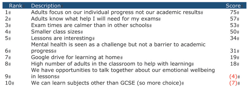 Emotionally Based School Avoidance (EBSA): Students' Views of What Works in a Specialist Setting.