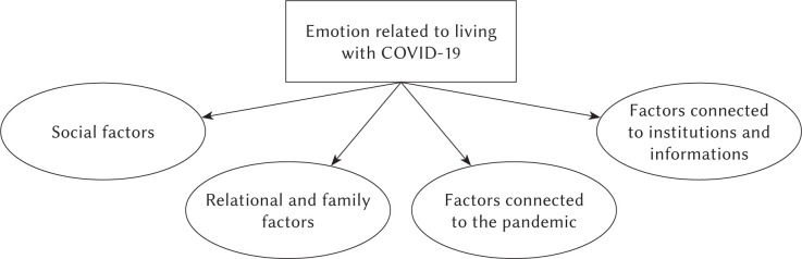 Living with COVID-19: emotions and health during the pandemic.