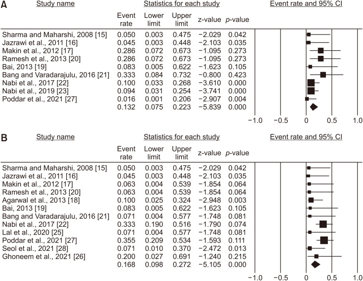 Outcomes of Endoscopic Drainage in Children with Pancreatic Fluid Collections: A Systematic Review and Meta-Analysis.