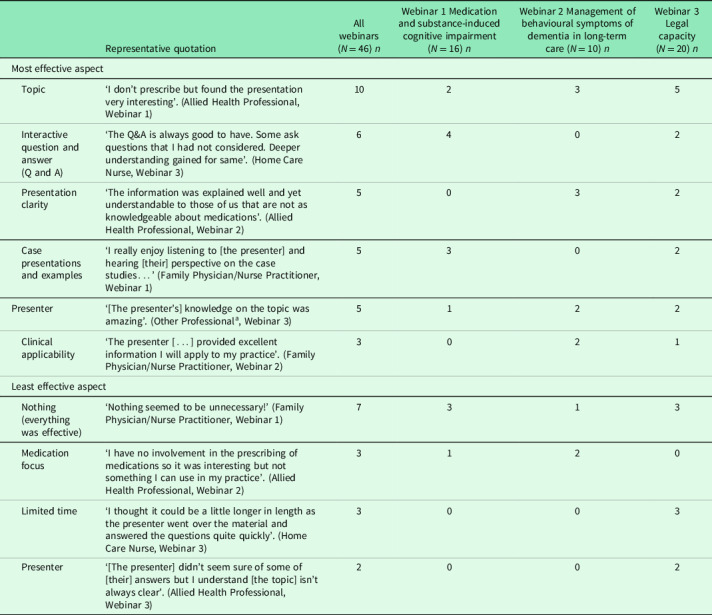 Dementia-related continuing education for rural interprofessional primary health care in Saskatchewan, Canada: perceptions and needs of webinar participants.
