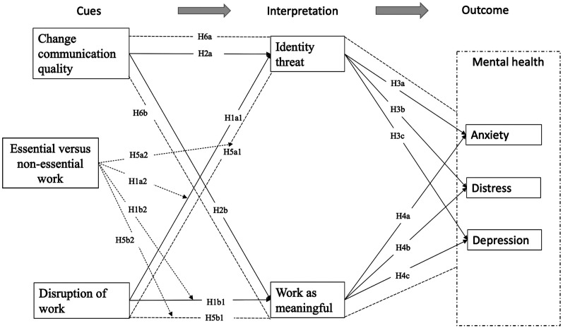 Sensemaking by Employees in Essential versus Non-essential Professions During the COVID-19 Crisis: A Comparison of Effects of Change Communication and Disruption Cues on Mental Health, Through Interpretations of Identity Threats and Work Meaningfulness.