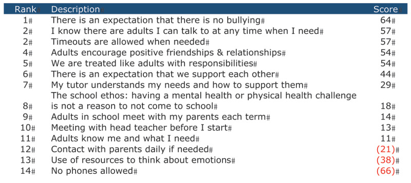 Emotionally Based School Avoidance (EBSA): Students' Views of What Works in a Specialist Setting.
