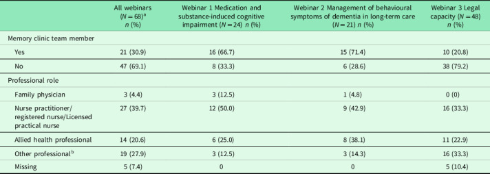 Dementia-related continuing education for rural interprofessional primary health care in Saskatchewan, Canada: perceptions and needs of webinar participants.