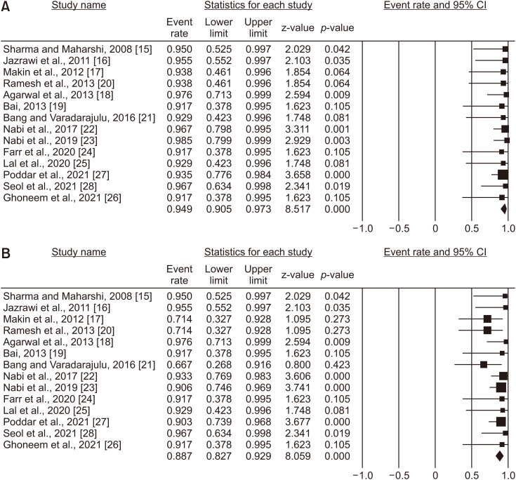 Outcomes of Endoscopic Drainage in Children with Pancreatic Fluid Collections: A Systematic Review and Meta-Analysis.