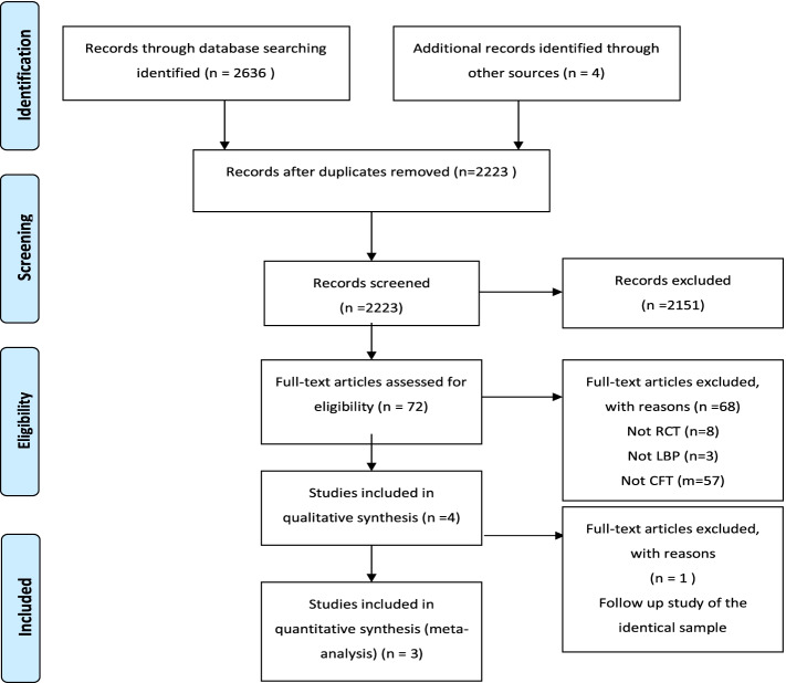 The effect of cognitive functional therapy for chronic nonspecific low back pain: a systematic review and meta-analysis.