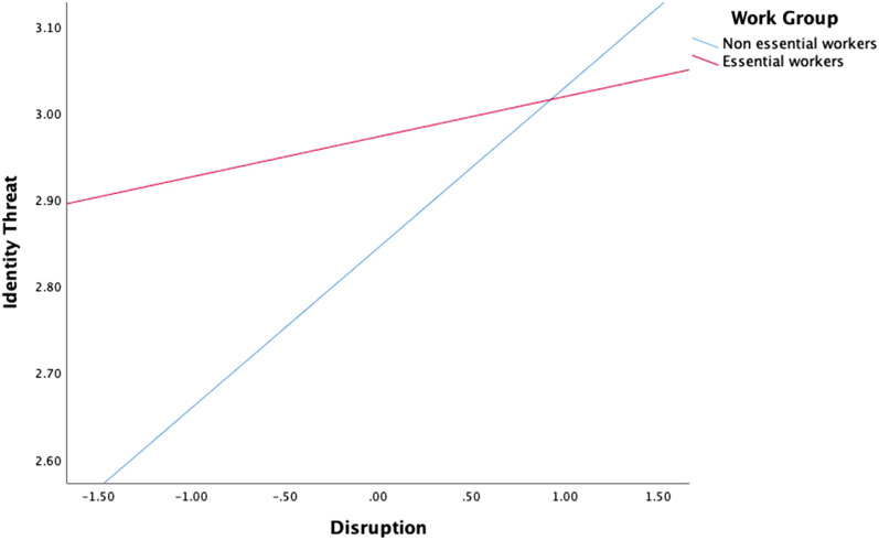 Sensemaking by Employees in Essential versus Non-essential Professions During the COVID-19 Crisis: A Comparison of Effects of Change Communication and Disruption Cues on Mental Health, Through Interpretations of Identity Threats and Work Meaningfulness.