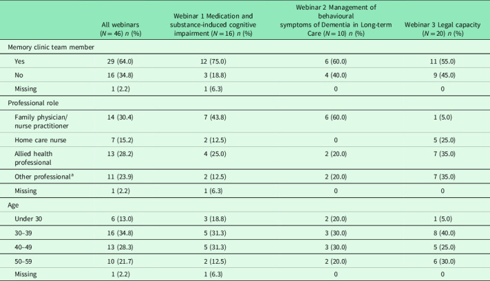Dementia-related continuing education for rural interprofessional primary health care in Saskatchewan, Canada: perceptions and needs of webinar participants.