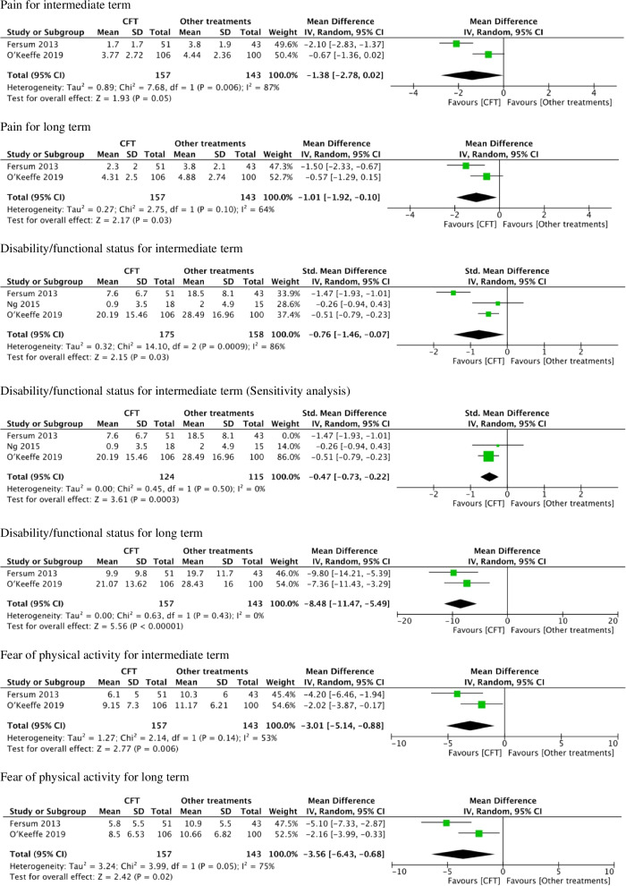The effect of cognitive functional therapy for chronic nonspecific low back pain: a systematic review and meta-analysis.