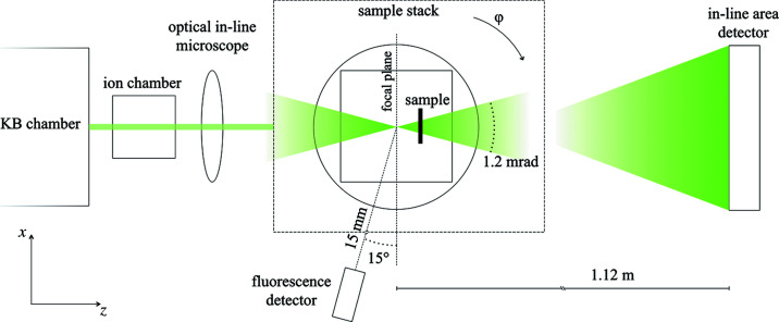 Dose-efficient multimodal microscopy of human tissue at a hard X-ray nanoprobe beamline.