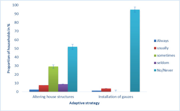 LOCAL KNOWLEDGE OF ADAPTIVE STRATEGIES AGAINST MALARIA ENDEMICITY IN THE OKAVANGO DELTA, BOTSWANA.