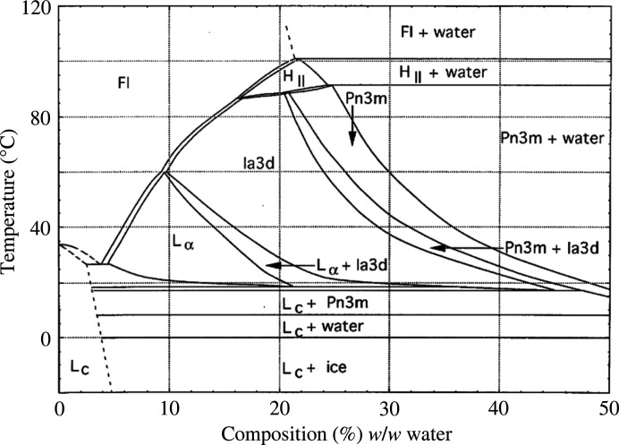 Observations of phase changes in monoolein during high viscous injection.