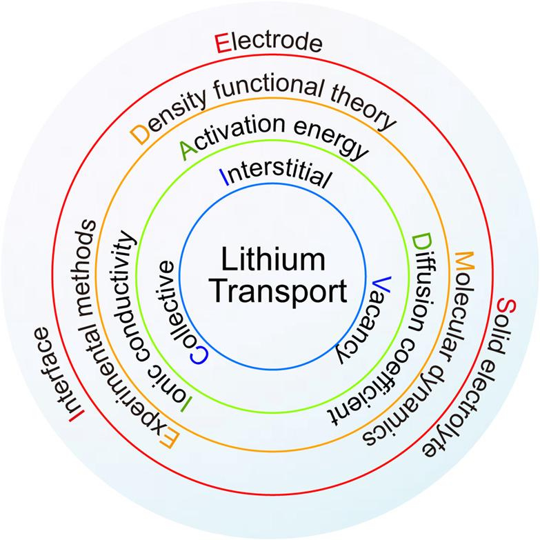 Review on the lithium transport mechanism in solid-state battery materials