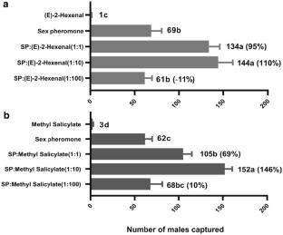 Host-plant volatiles enhance the attraction of Cnaphalocrocis medinalis (Lepidoptera: Crambidae) to sex pheromone