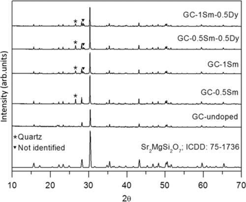 Structure and luminescent properties of Sm/Dy-doped Sr2MgSi2O7 glass–ceramics