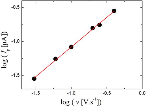 Voltammetric study of new psychoactive substance 3-fluorophenmetrazine