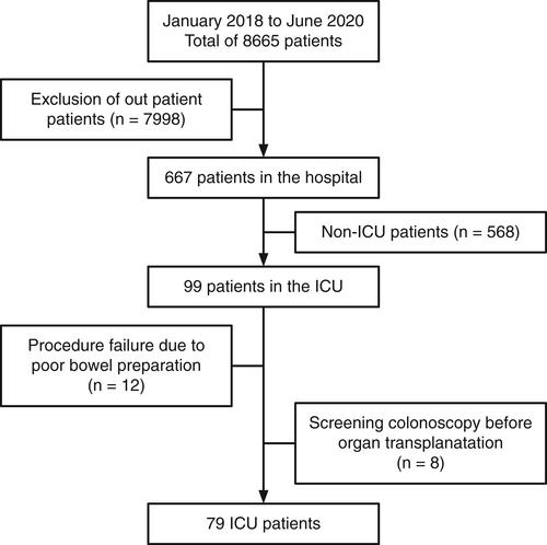 Glasgow coma scale score and albumin level are associated with patient survival after emergent colonoscopy in the intensive care unit