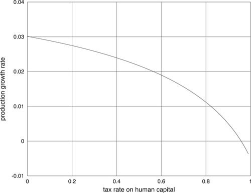 Human capital, innovation, and growth