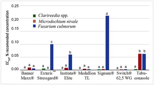 In vitro fungicide sensitivity of Clarireedia, Fusarium, and Microdochium isolates from grasses