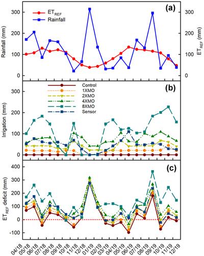 Effects of St. Augustinegrass genotype and irrigation frequency on turfgrass quality in a subtropical environment