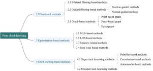 Point cloud denoising review: from classical to deep learning-based approaches