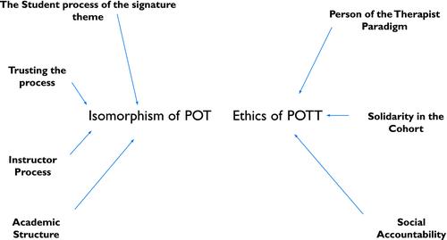 Reflections on Implementing the POTT Program in a Master's Clinical Program