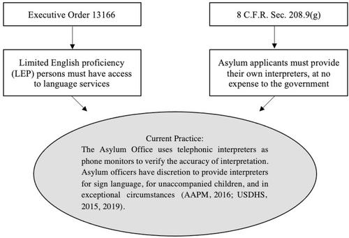 Interpretation at the Asylum Office