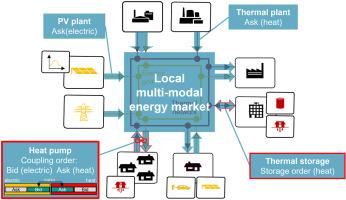 Local energy markets for thermal-electric energy systems considering energy carrier dependency and energy storage systems