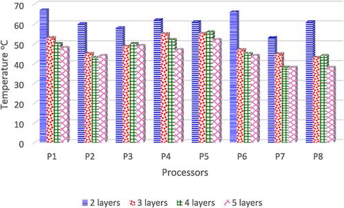 Q-scheduler: A temperature and energy-aware deep Q-learning technique to schedule tasks in real-time multiprocessor embedded systems