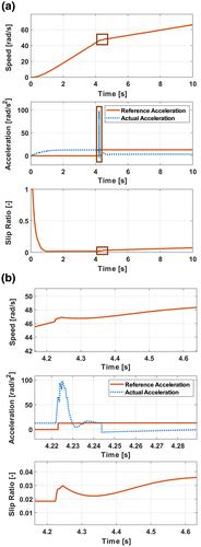 Acceleration-based wheel slip control realized with decentralised electric drivetrain systems