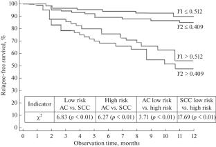 Determination of the Risk of Tumor Progression in Patients with Early Stages of Adenocarcinoma and Squamous Cell Lung Carcinoma Based on Laboratory Parameters