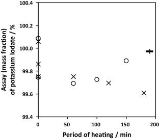 Feasible stoichiometric reactions for SI traceable bromate assays