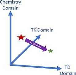 A strategy to define applicability domains for read-across