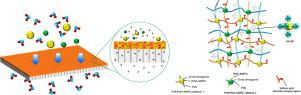 Microwave-induced ultrafast crosslinking of Poly (vinyl alcohol) blended with nanoparticles as wave absorber for pervaporation desalination