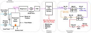 Mitigated carrier saturation of facilitated transport membranes for decarbonizing dilute CO2 sources: An experimental and techno-economic study