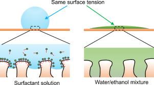 Interpreting contact angles of surfactant solutions on microporous hydrophobic membranes