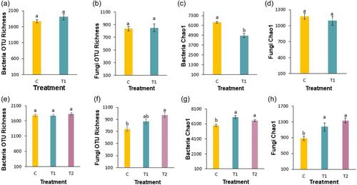 Synthetic community improves crop performance and alters rhizosphere microbial communities