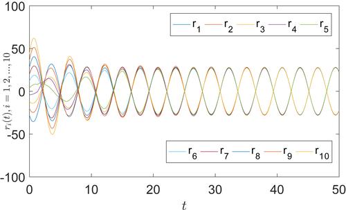 Bipartite consensus in coupled harmonic oscillators with local instantaneous interaction and measurement noise