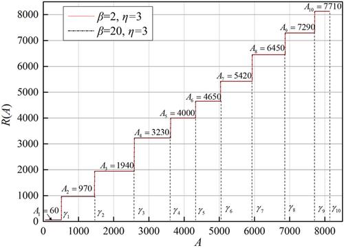 A multiobjective discrete combination optimization method for dynamics design of engineering structures