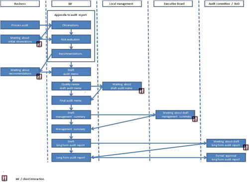 Internal audit: A case study of impact and quality of an internal control audit